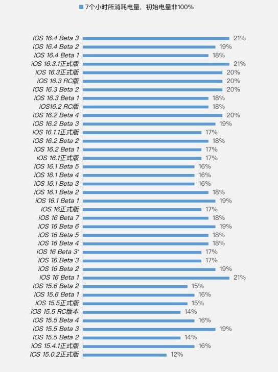 南沙苹果手机维修分享iOS 16.4 Beta 3续航跑分等测试结果汇总 