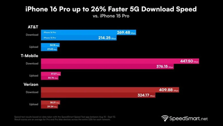 南沙苹果手机维修分享iPhone 16 Pro 系列的 5G 速度 