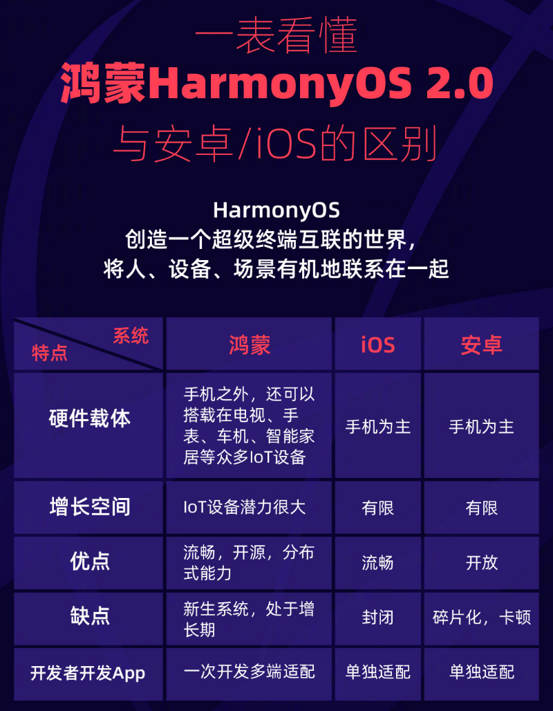 南沙苹果手机维修分享华为鸿蒙 OS 与安卓以及 iOS 都有什么区别 
